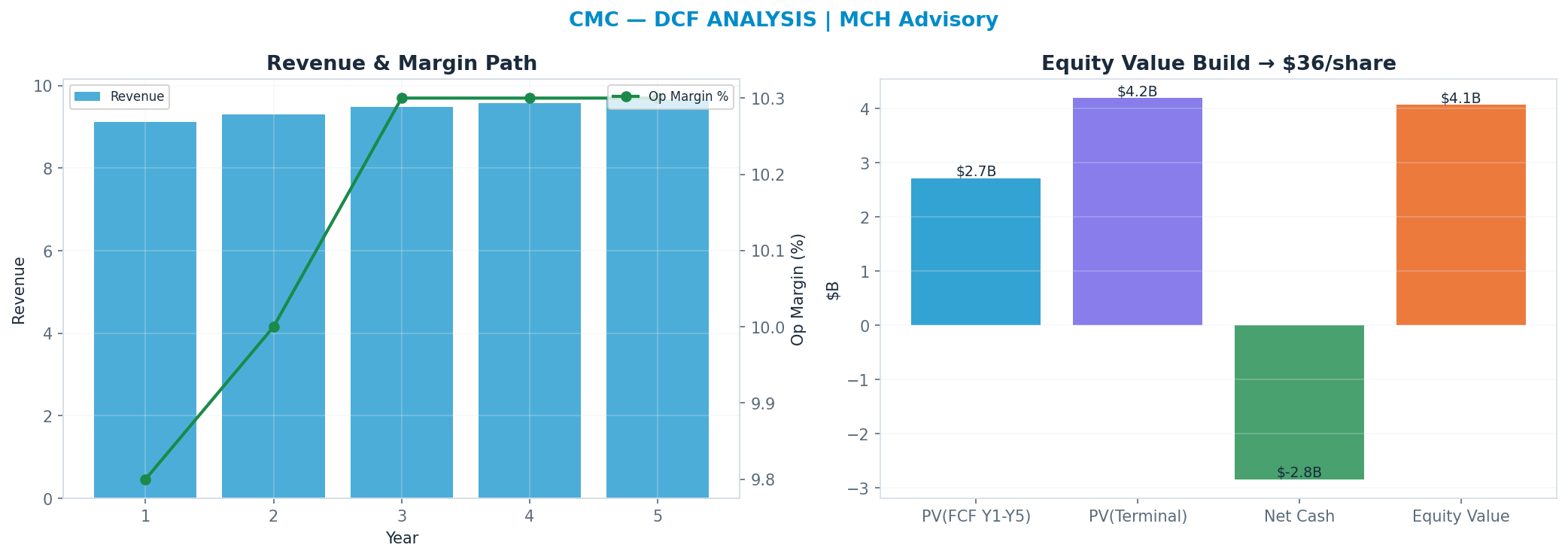 Independent DCF. WACC 9.5%, 9x terminal → $36.04.