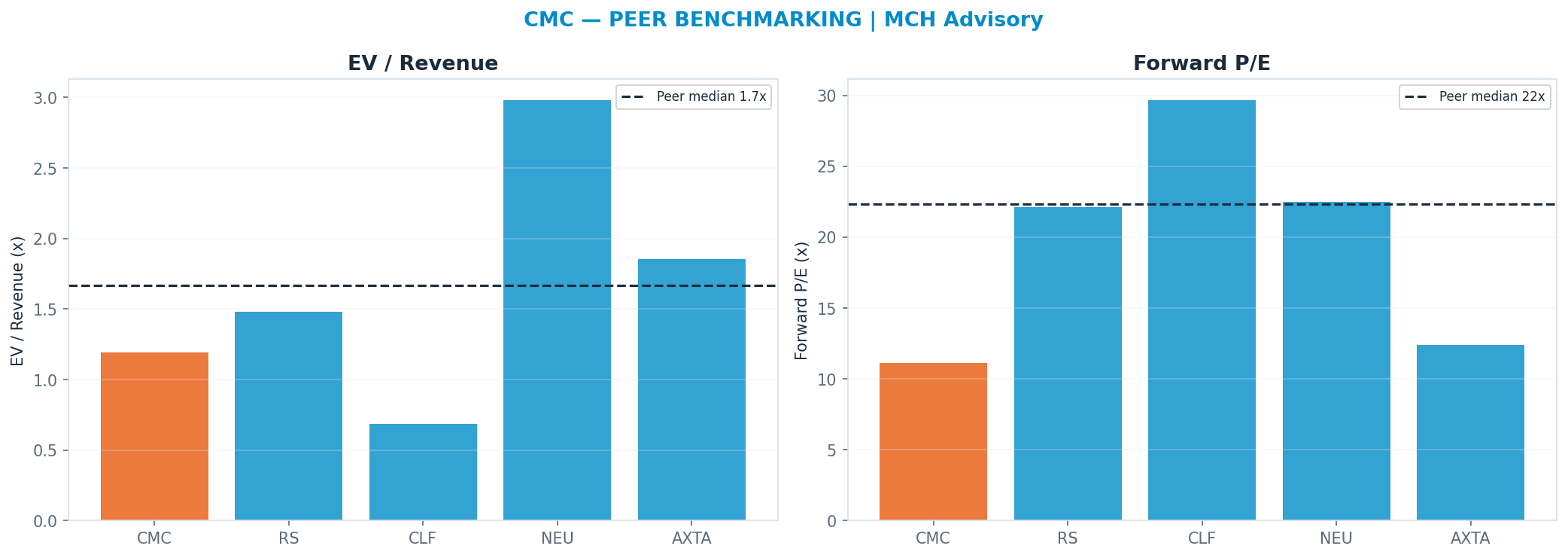 Cross-sectional peer benchmarking. Peer-median fwd P/E 22.32x → —; EV/Rev re-rate → <img src=