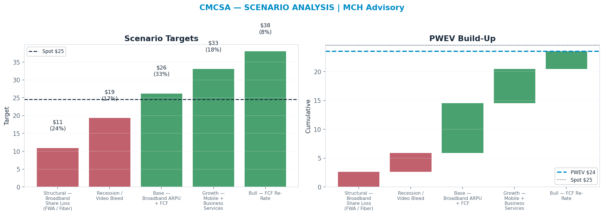 Five-scenario tree. Probability-weighted targets around the $25 spot; PWEV $24 (-4%). the payoff is roughly symmetric — upside to $38 against downside to <img src=