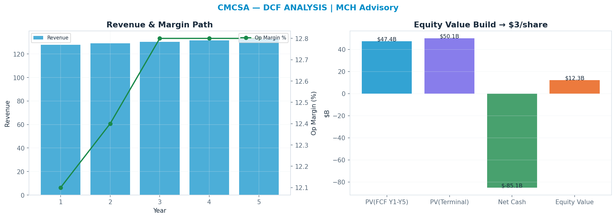 Independent DCF. WACC 8.5%, 6x terminal → $4.