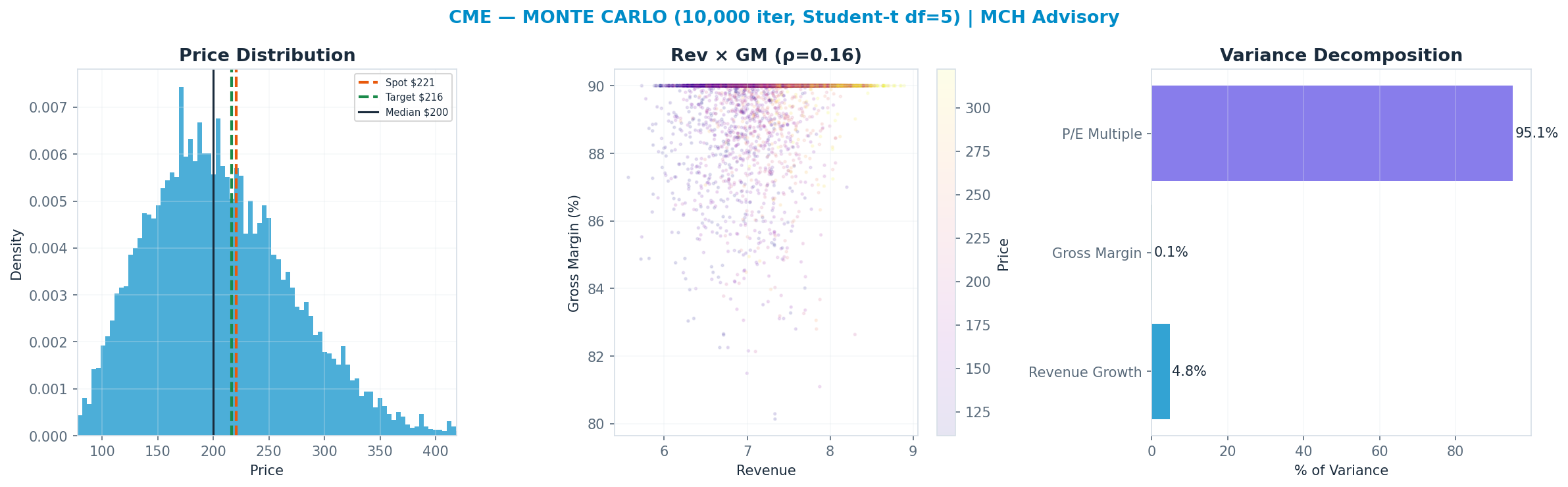Monte Carlo distribution. Median $200; P(price > current) 38%. P10–P90: <img src=