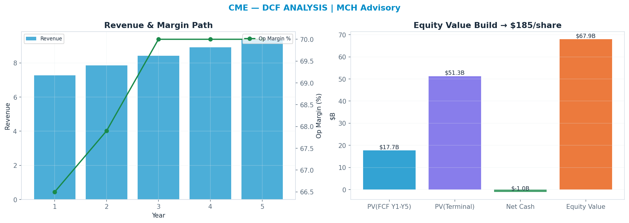 Independent DCF. WACC 8.5%, 15x terminal → <img src=