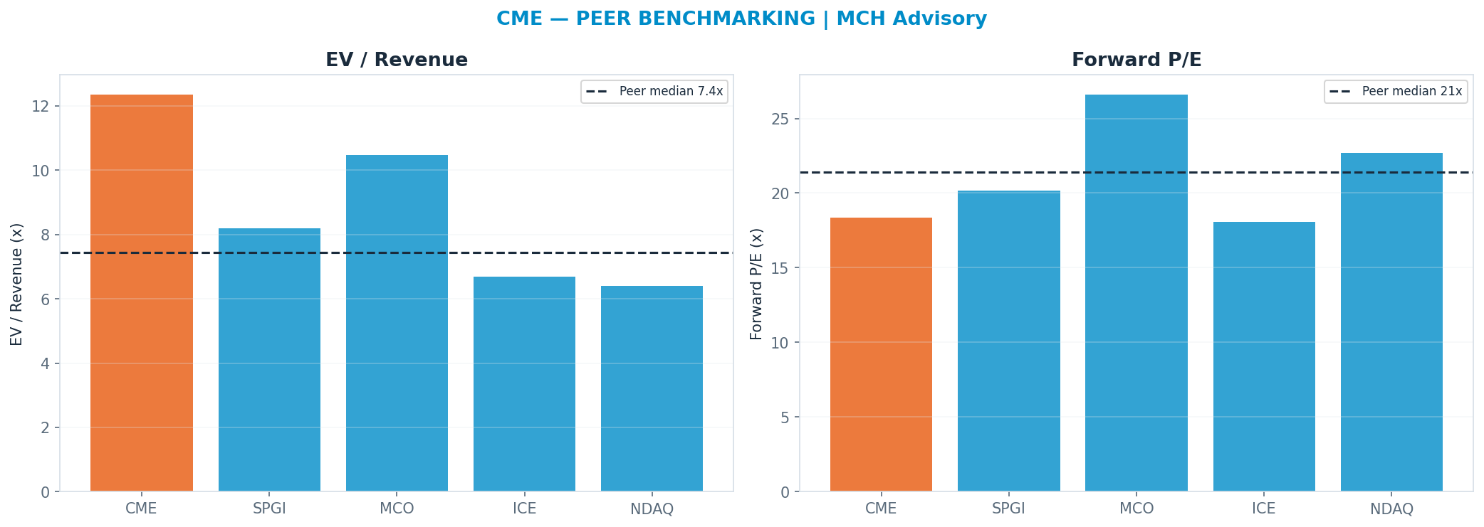 Cross-sectional peer benchmarking. Peer-median fwd P/E 21.42x → $257; EV/Rev re-rate → <img src=