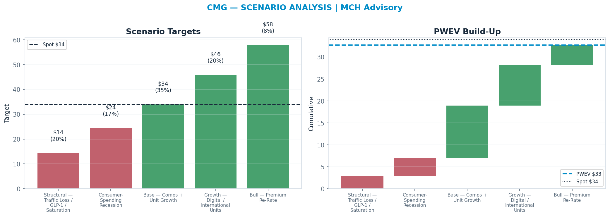 Five-scenario tree. Probability-weighted targets around the $34 spot; PWEV $33 (-4%). the payoff is skewed to the upside — upside to $58 against downside to <img src=