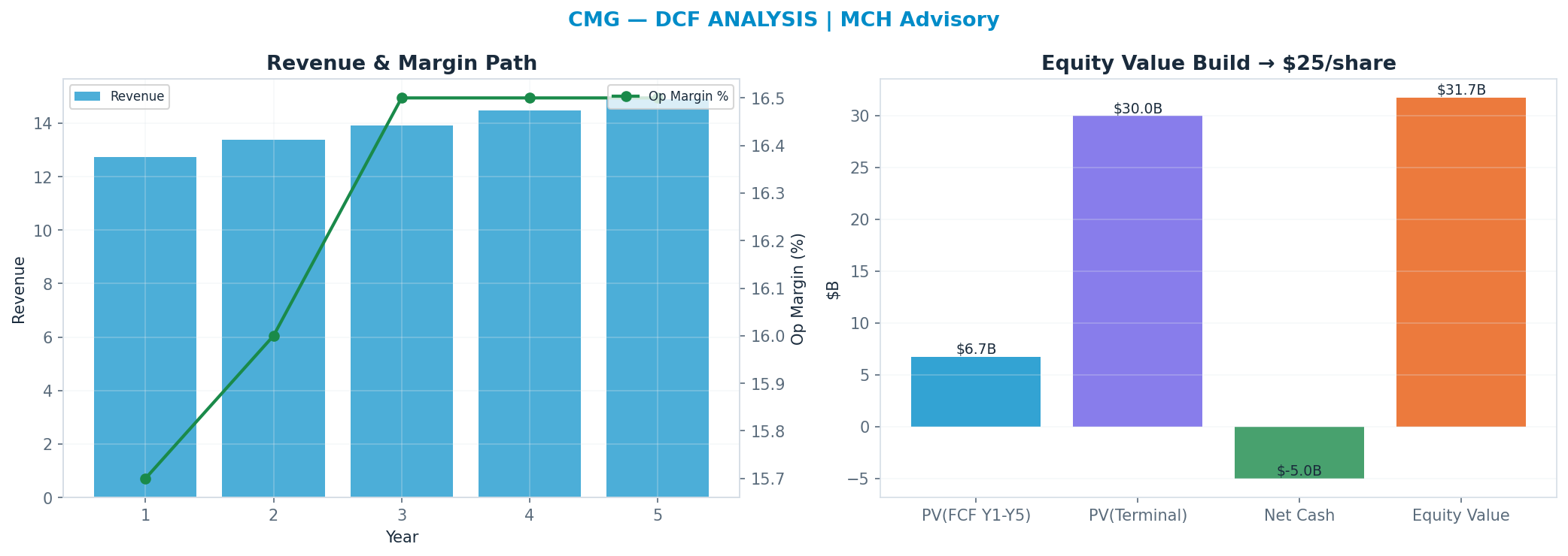Independent DCF. WACC 8.0%, 24x terminal → $25.