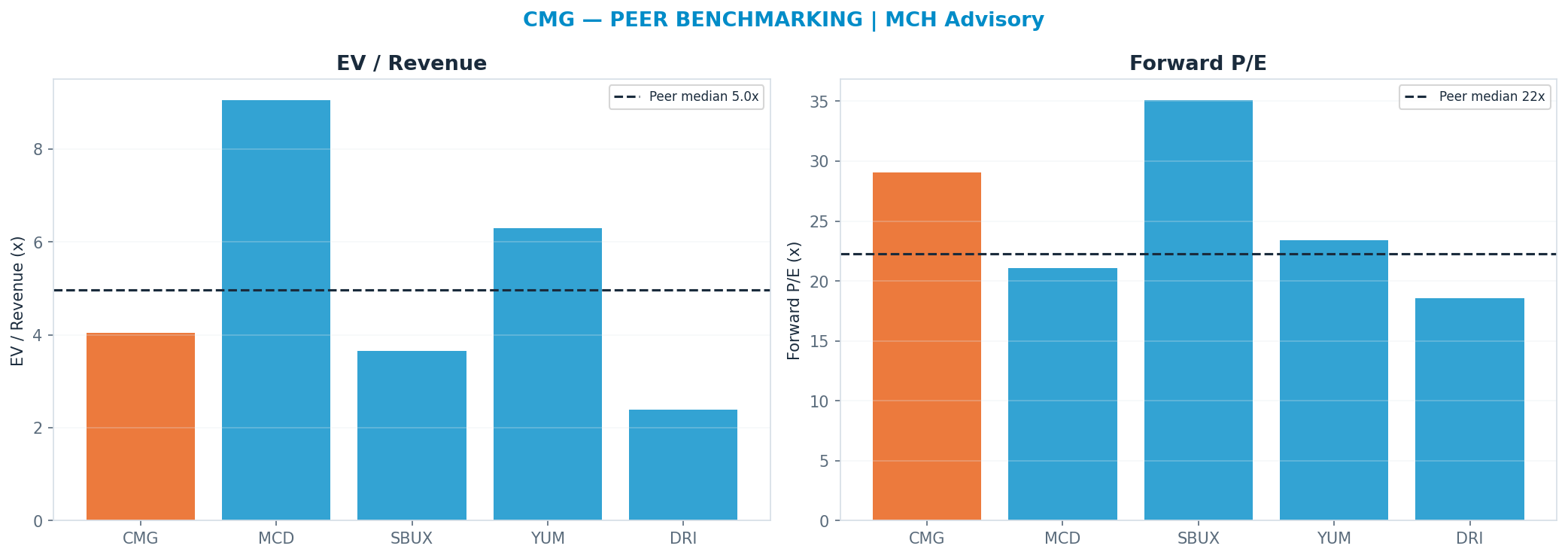 Cross-sectional peer benchmarking. Peer-median fwd P/E 22.26x → $26; EV/Rev re-rate → $43.