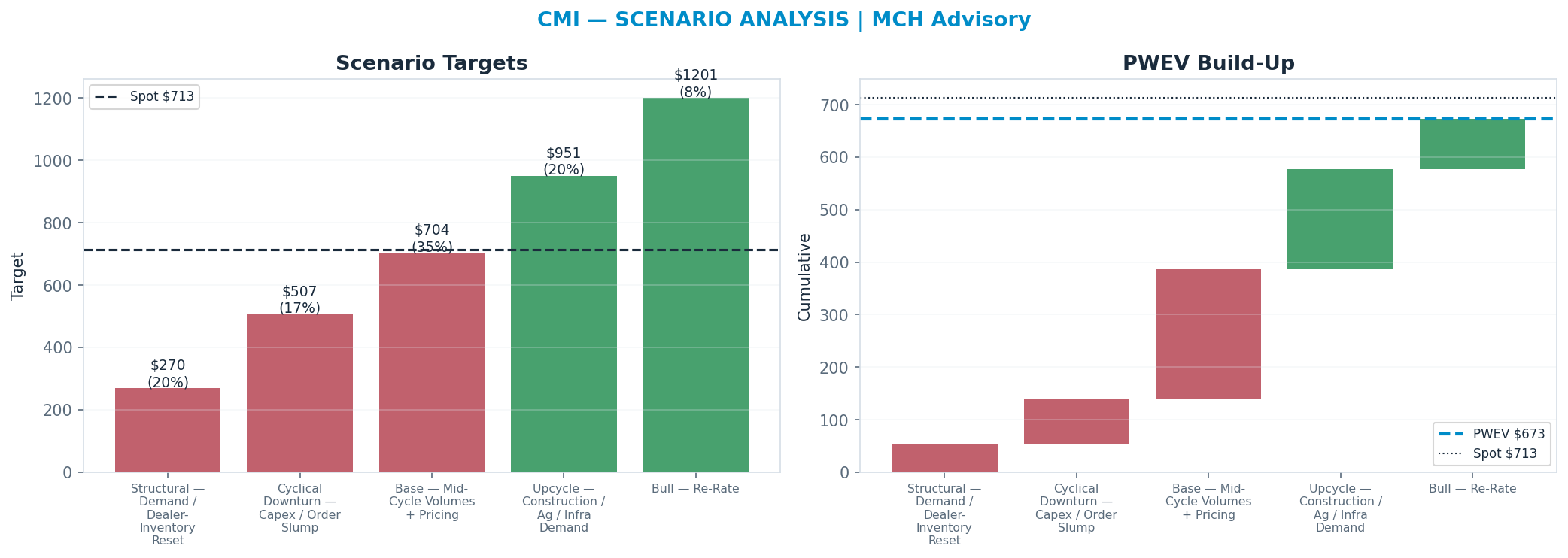 Five-scenario tree. Probability-weighted targets around the $713 spot; PWEV $673 (-6%). the payoff is roughly symmetric — upside to <img src=