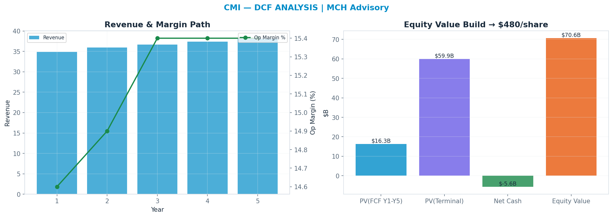 Independent DCF. WACC 9.5%, 21x terminal → $480.