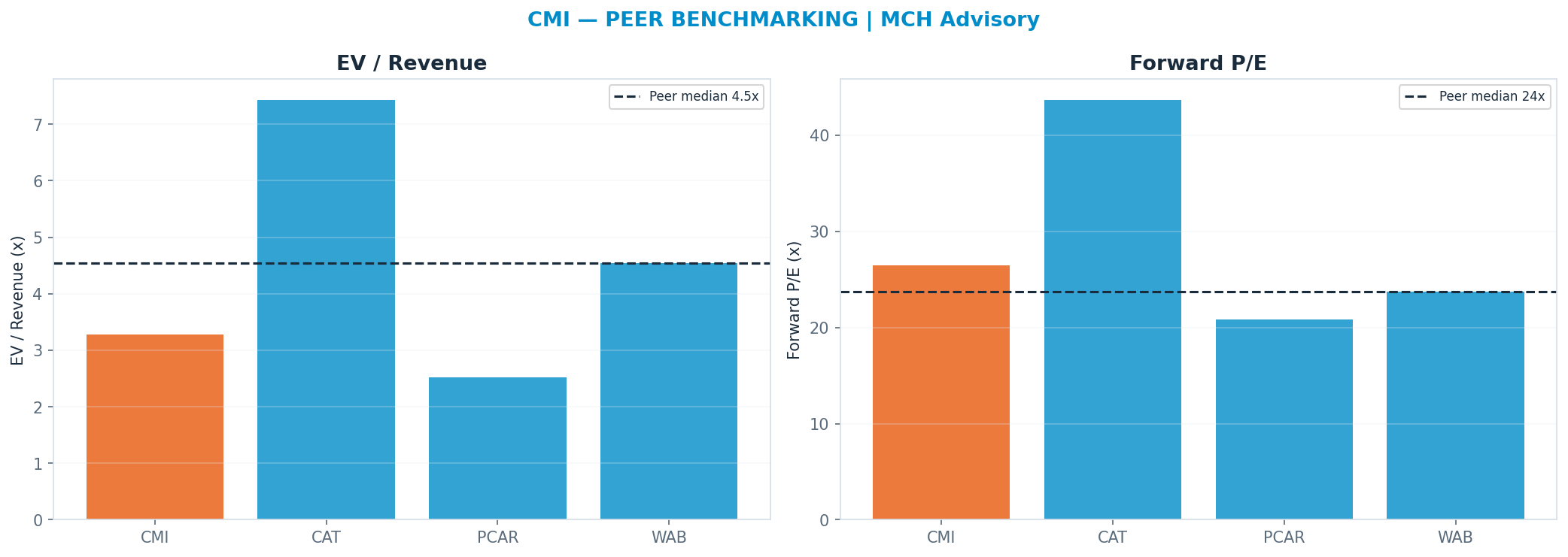 Cross-sectional peer benchmarking. Peer-median fwd P/E 23.75x → $639; EV/Rev re-rate → <img src=
