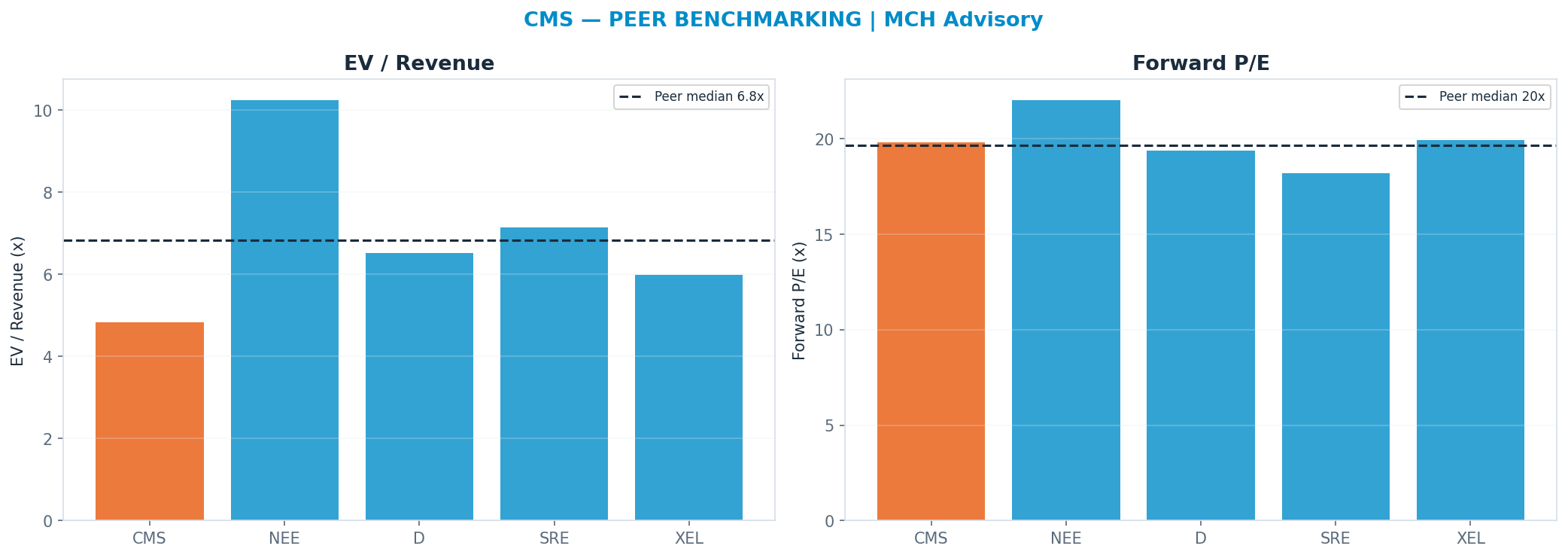 Cross-sectional peer benchmarking. Peer-median fwd P/E 19.65x → $76; EV/Rev re-rate → <img src=