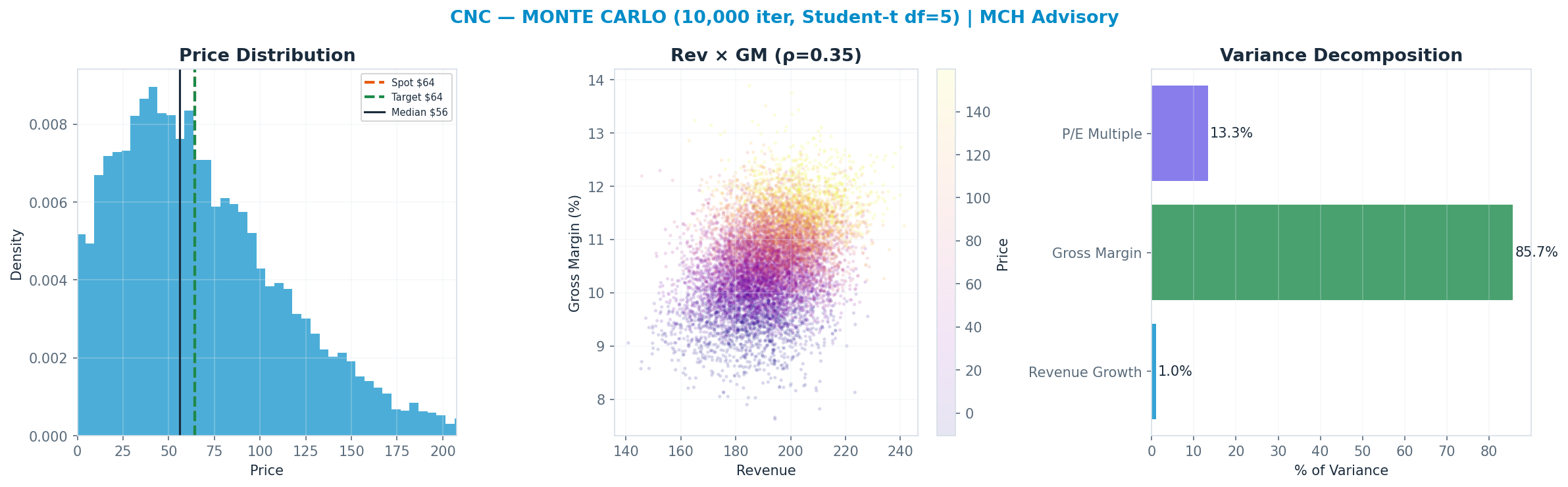 Monte Carlo distribution. Median $56; P(price > current) 43%. P10–P90: $2–<img src=