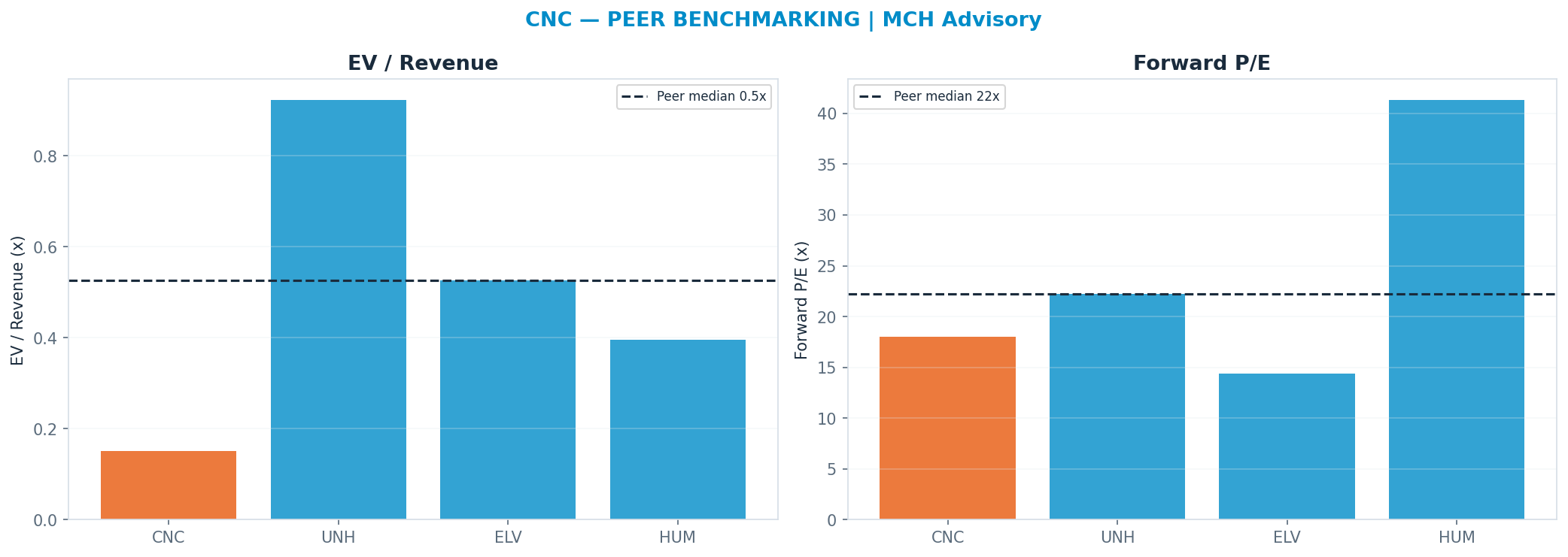 Cross-sectional peer benchmarking. Peer-median fwd P/E 22.22x → $79; EV/Rev re-rate → $200.