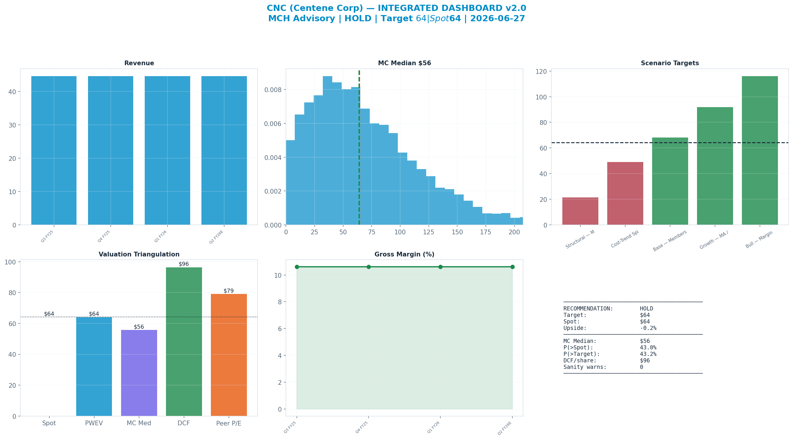 Integrated dashboard. The five valuation anchors bracket the $64 spot from $56 to $96 — cheap — the blend implies upside.