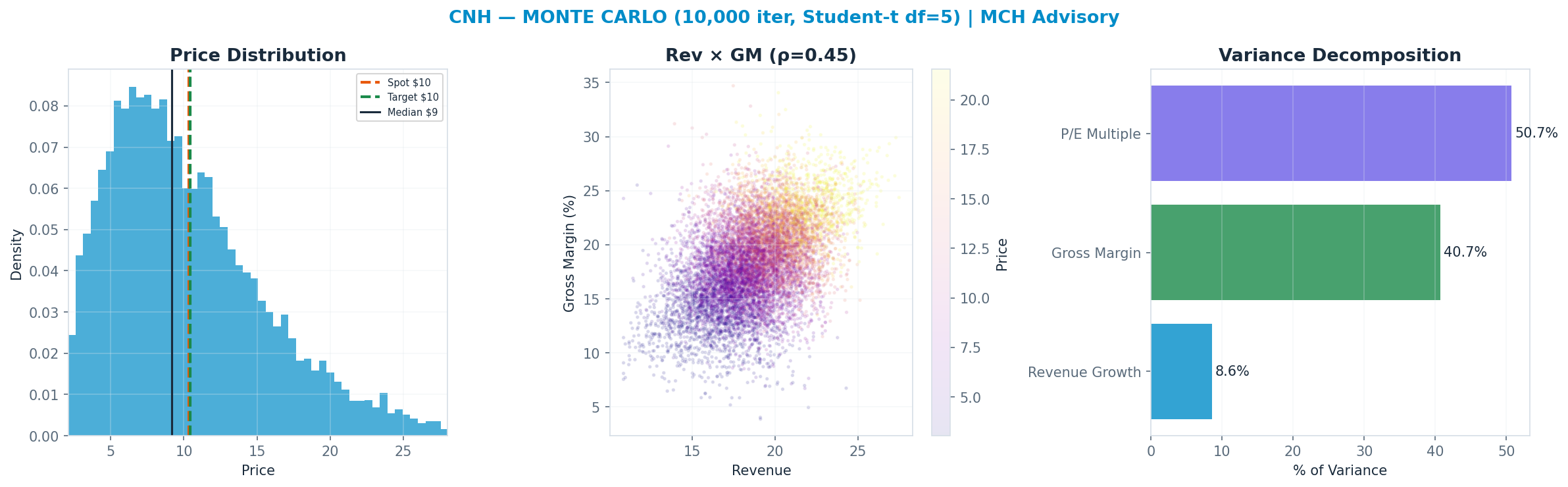 Monte Carlo distribution. Median $9.17; P(price > current) 42%. P10–P90: $4.03–<img src=