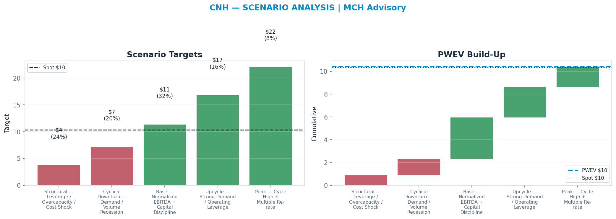 Five-scenario tree. Probability-weighted targets around the <img src=