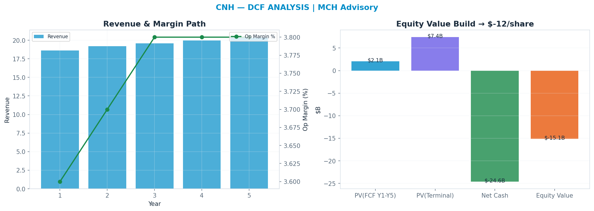 Independent DCF. WACC 0.0%, —x terminal → —.