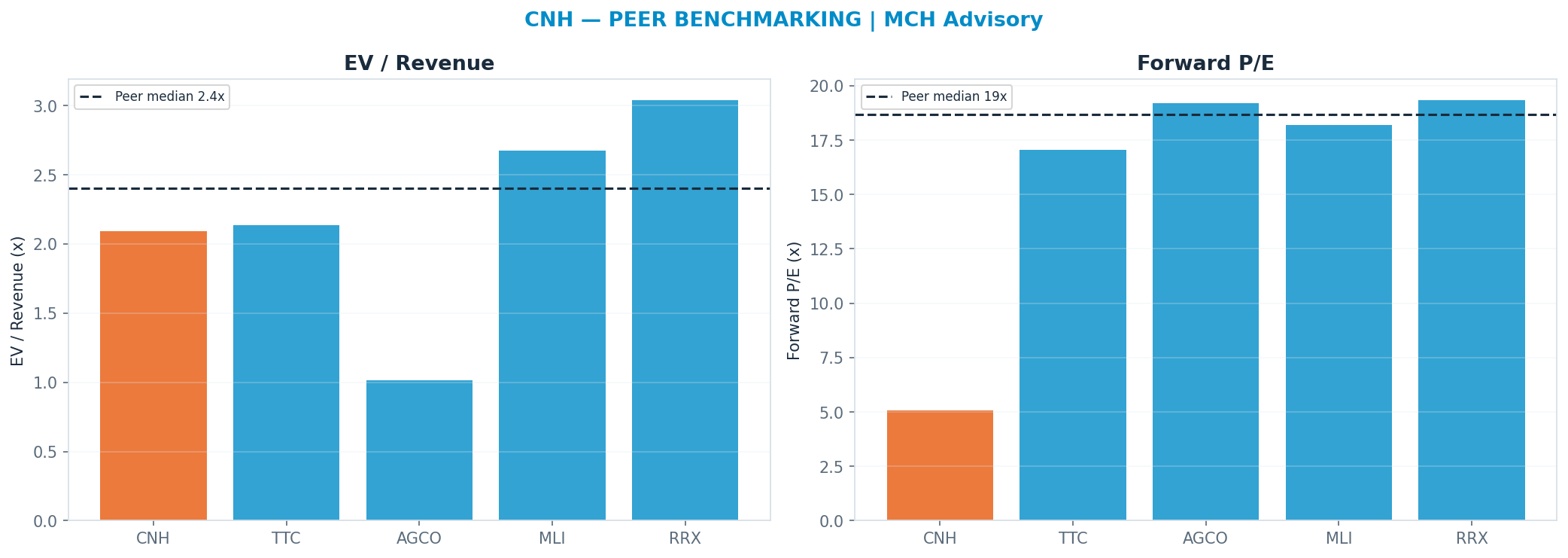 Cross-sectional peer benchmarking. Peer-median fwd P/E 18.685000000000002x → —; EV/Rev re-rate → <img src=