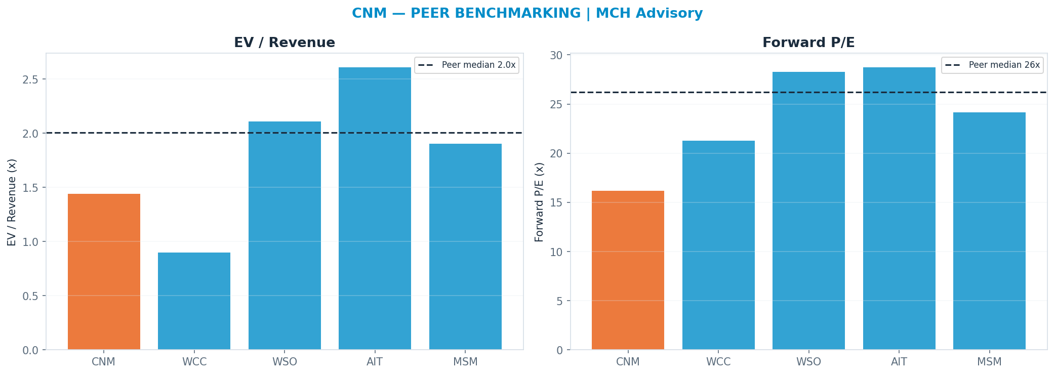Cross-sectional peer benchmarking. Peer-median fwd P/E 26.2x → —; EV/Rev re-rate → $65.55.