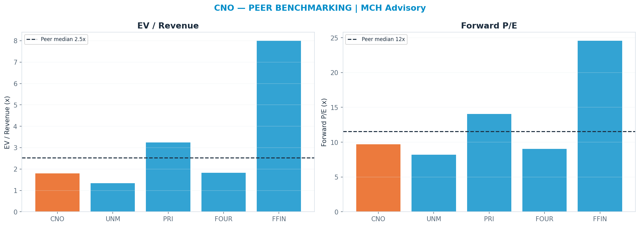 Cross-sectional peer benchmarking. Peer-median fwd P/E 11.53x → $62.95; EV/Rev re-rate → $88.41.