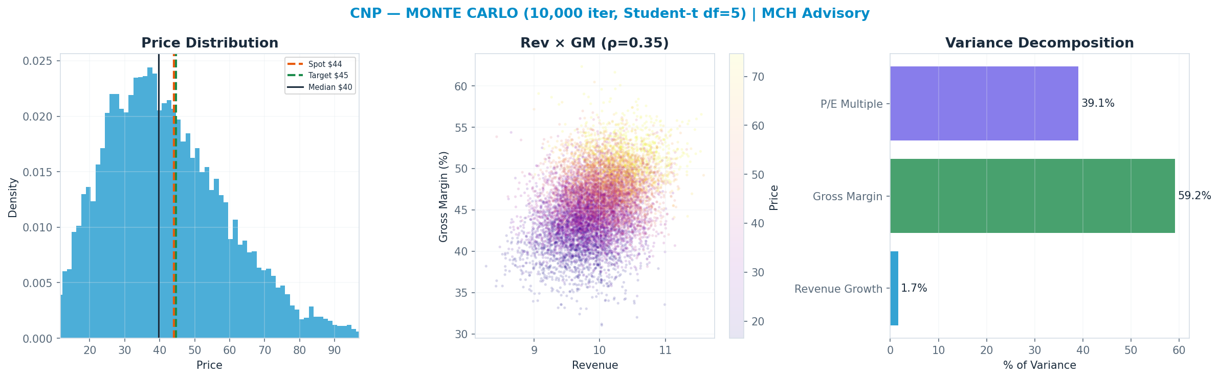 Monte Carlo distribution. Median $40; P(price > current) 41%. P10–P90: $21–$67.