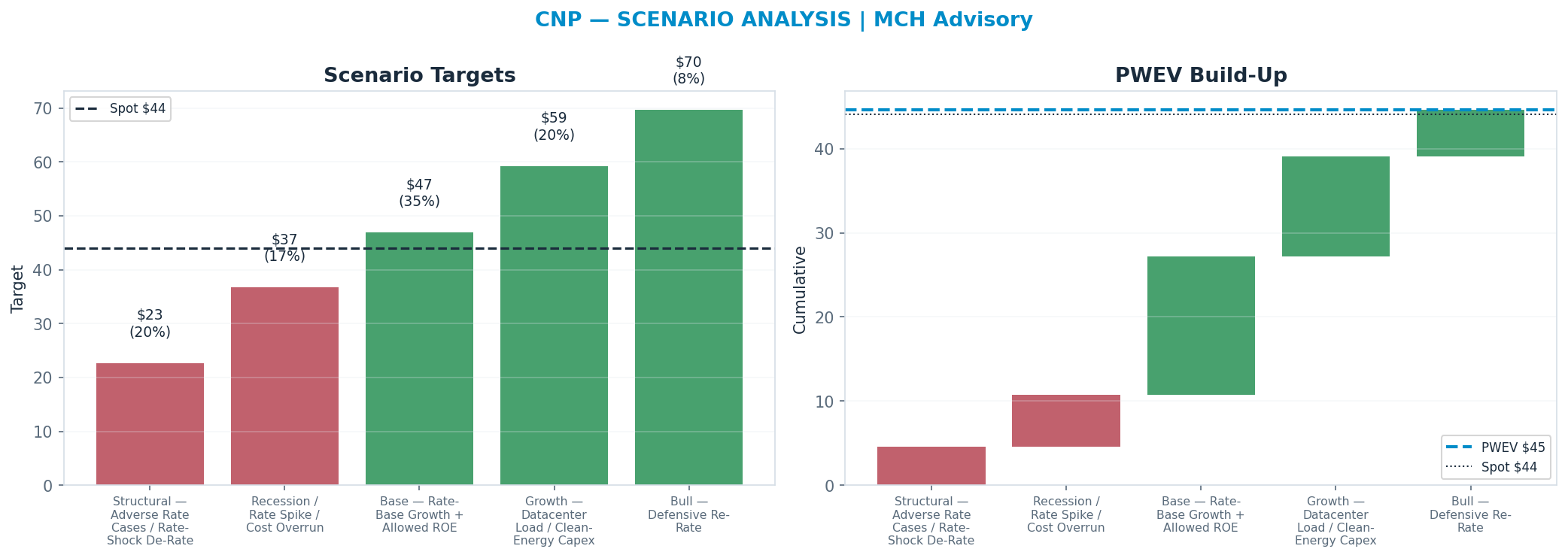 Five-scenario tree. Probability-weighted targets around the $44 spot; PWEV $45 (+1%). the payoff is skewed to the upside — upside to $70 against downside to $23