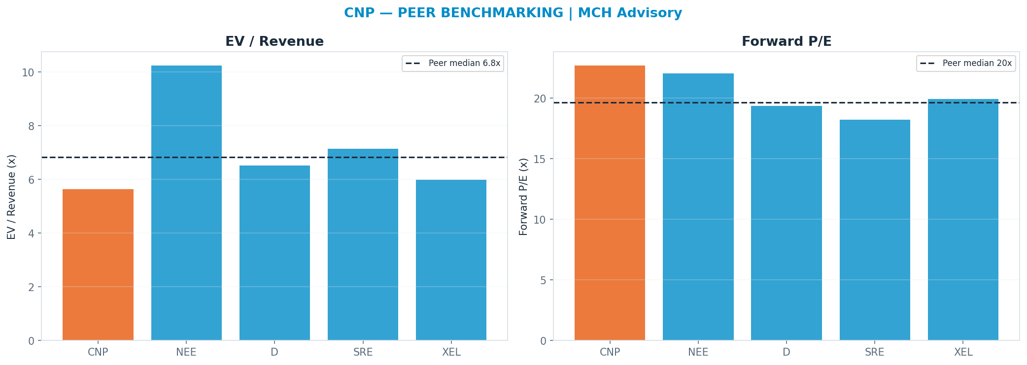 Cross-sectional peer benchmarking. Peer-median fwd P/E 19.65x → $38; EV/Rev re-rate → $61.
