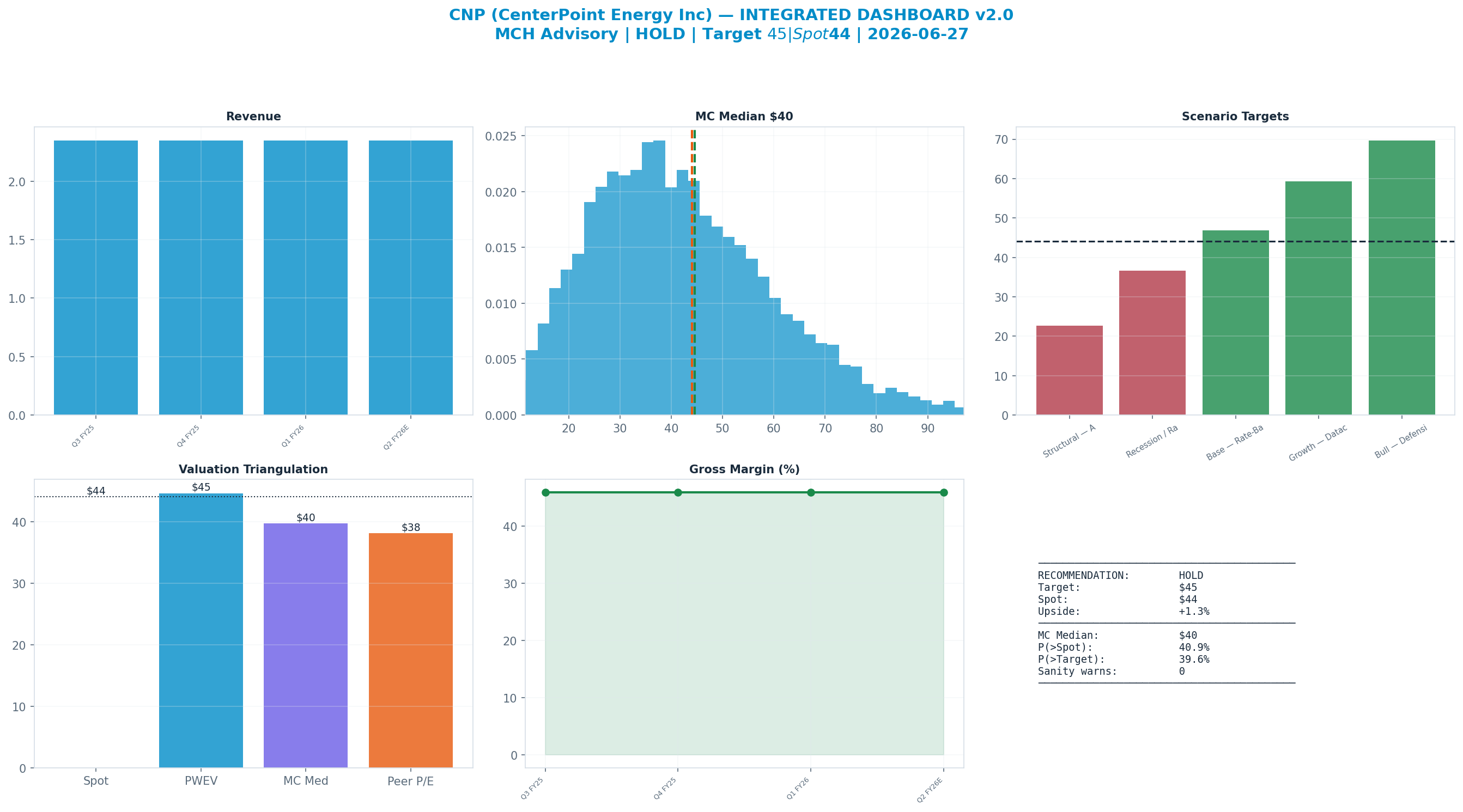 Integrated dashboard. The five valuation anchors bracket the $44 spot from $38 to $45 — fairly valued — spot brackets the blend.