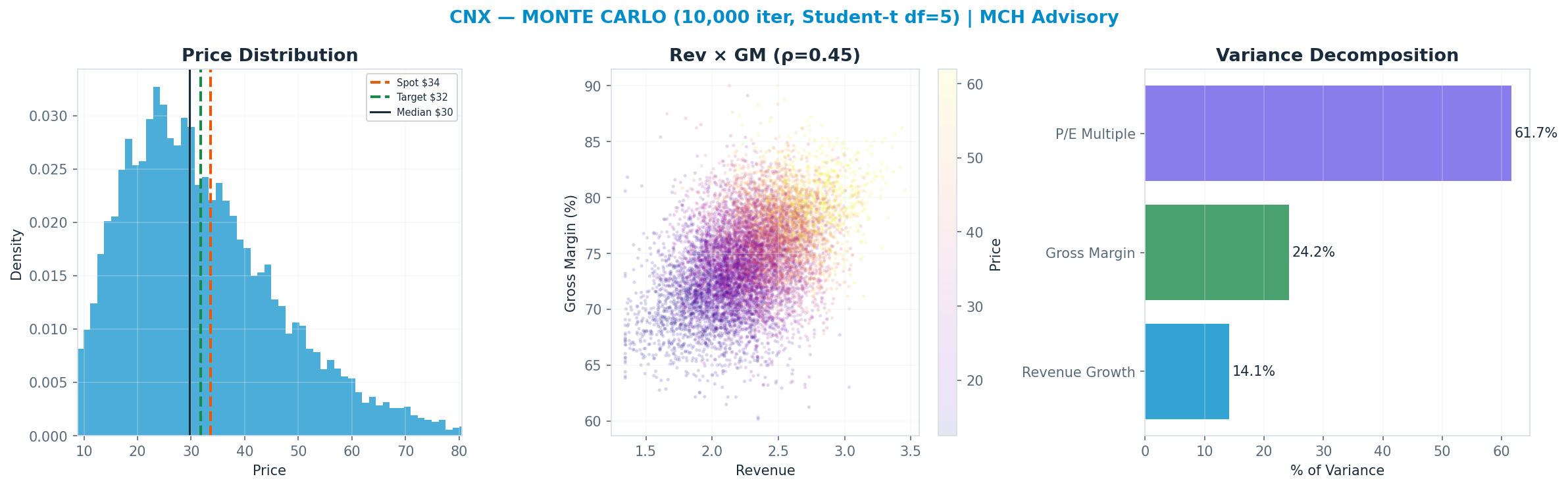 Monte Carlo distribution. Median $29.70; P(price > current) 40%. P10–P90: <img src=