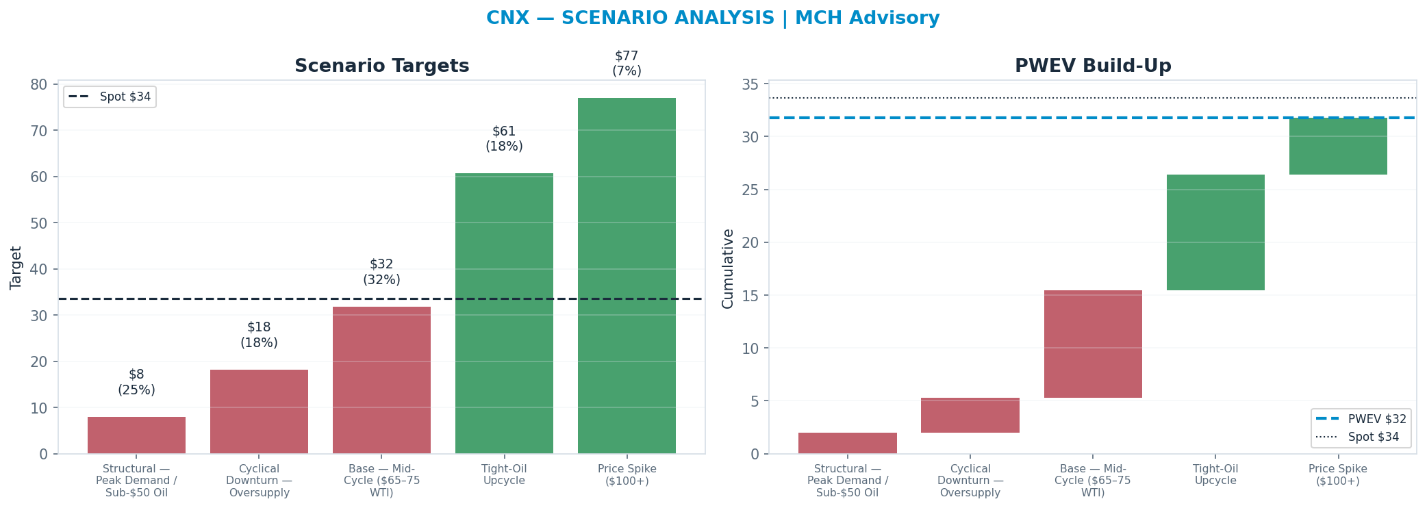 Five-scenario tree. Probability-weighted targets around the $33.64 spot; PWEV $31.80 (-5% vs spot · 12m). the payoff shows modest negative expectancy — downside mass dominates (range $8.01–$76.98)