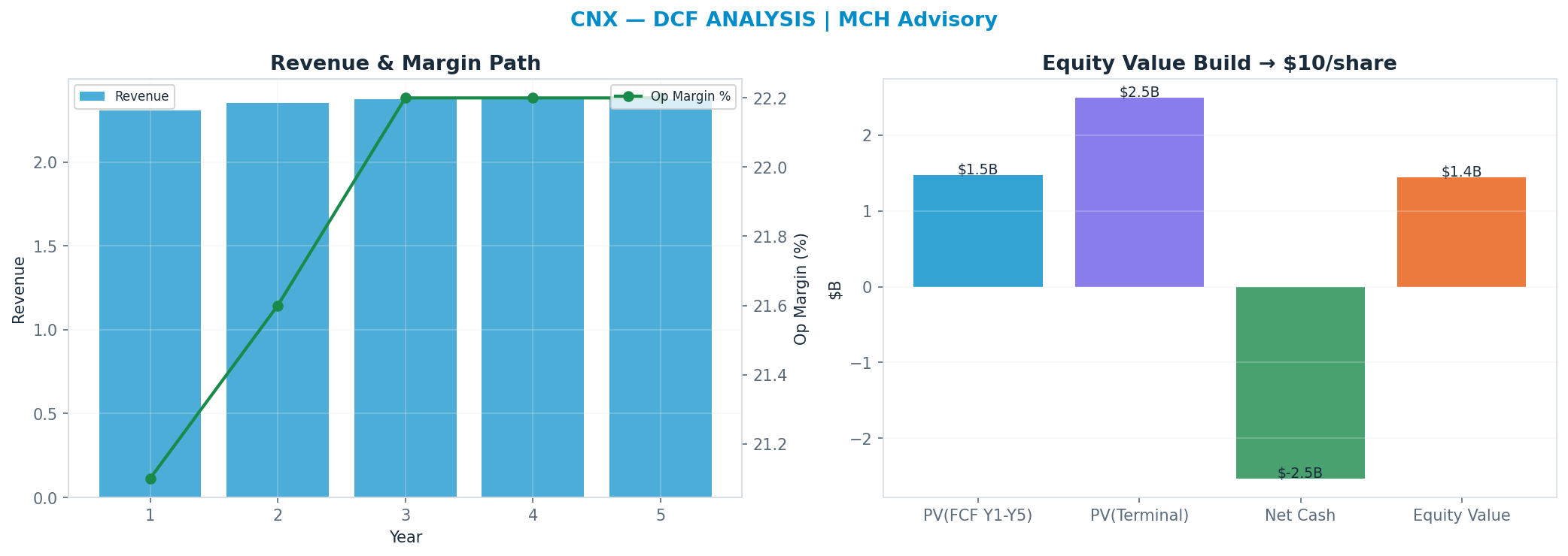 Independent DCF. WACC 10.0%, 10x terminal → <img src=