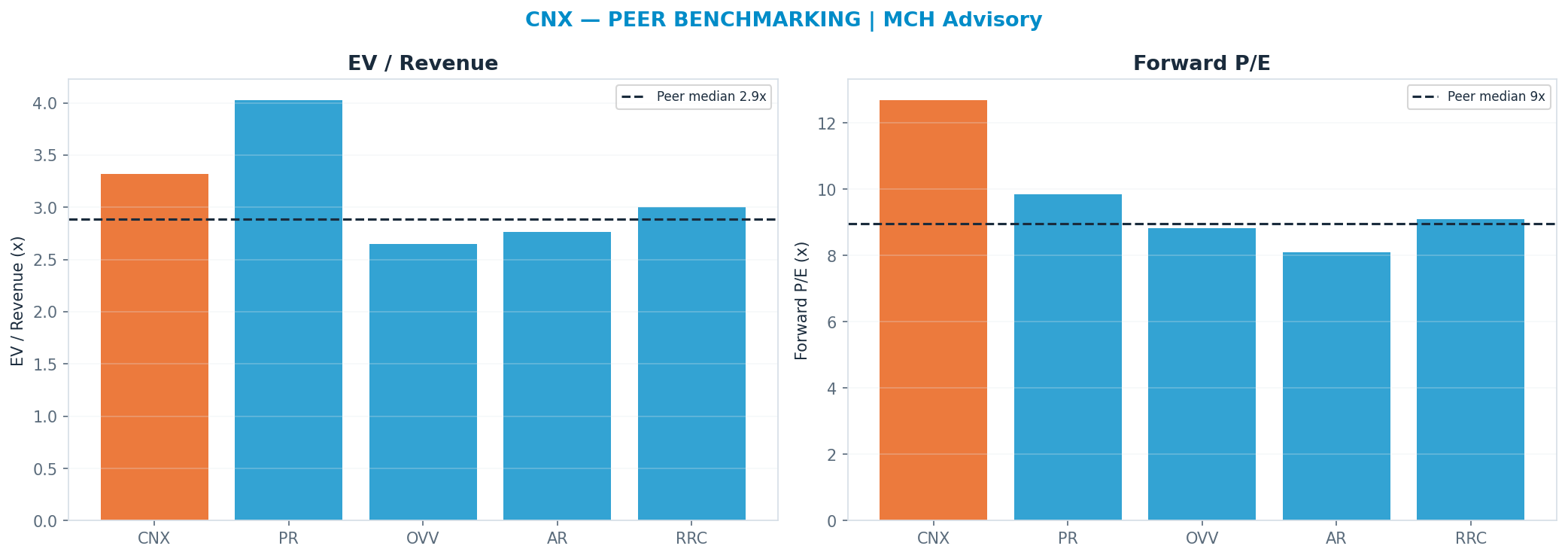 Cross-sectional peer benchmarking. Peer-median fwd P/E 8.96x → —; EV/Rev re-rate → $26.86.