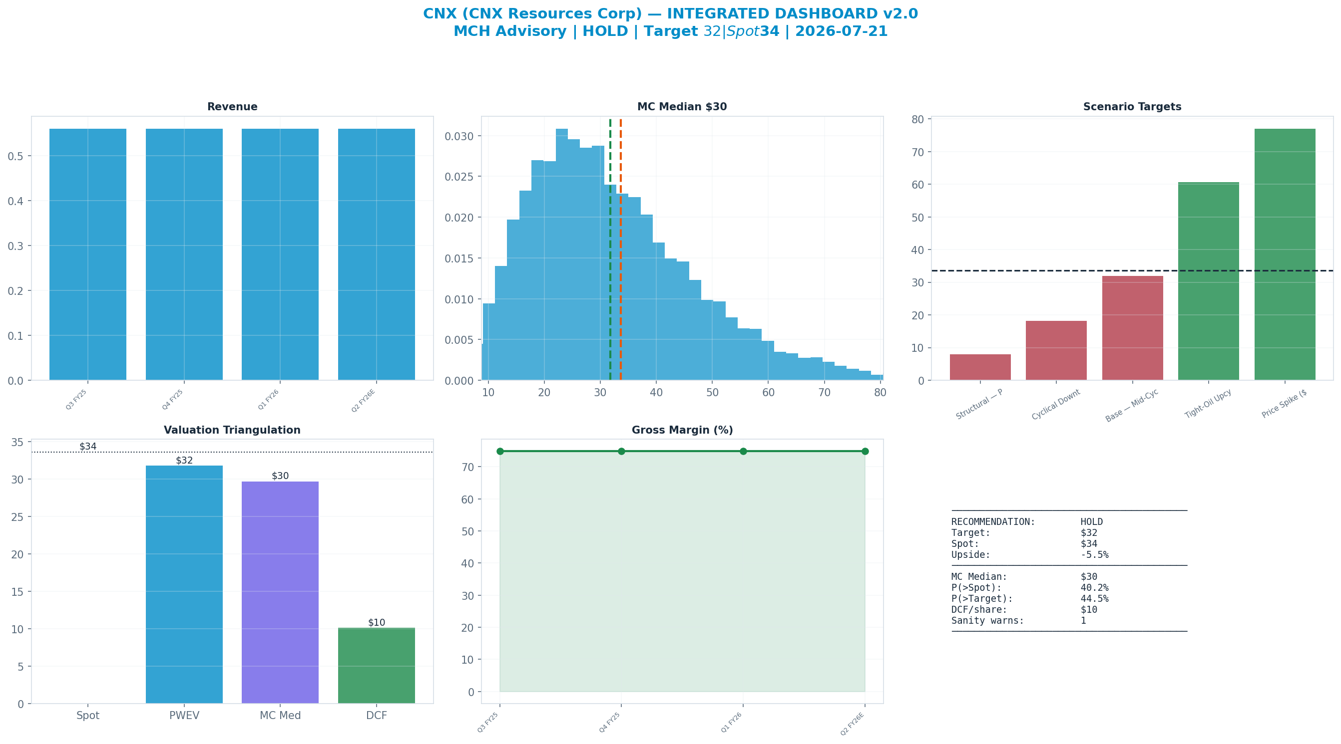 Integrated dashboard. The five valuation anchors bracket the $33.64 spot from <img src=