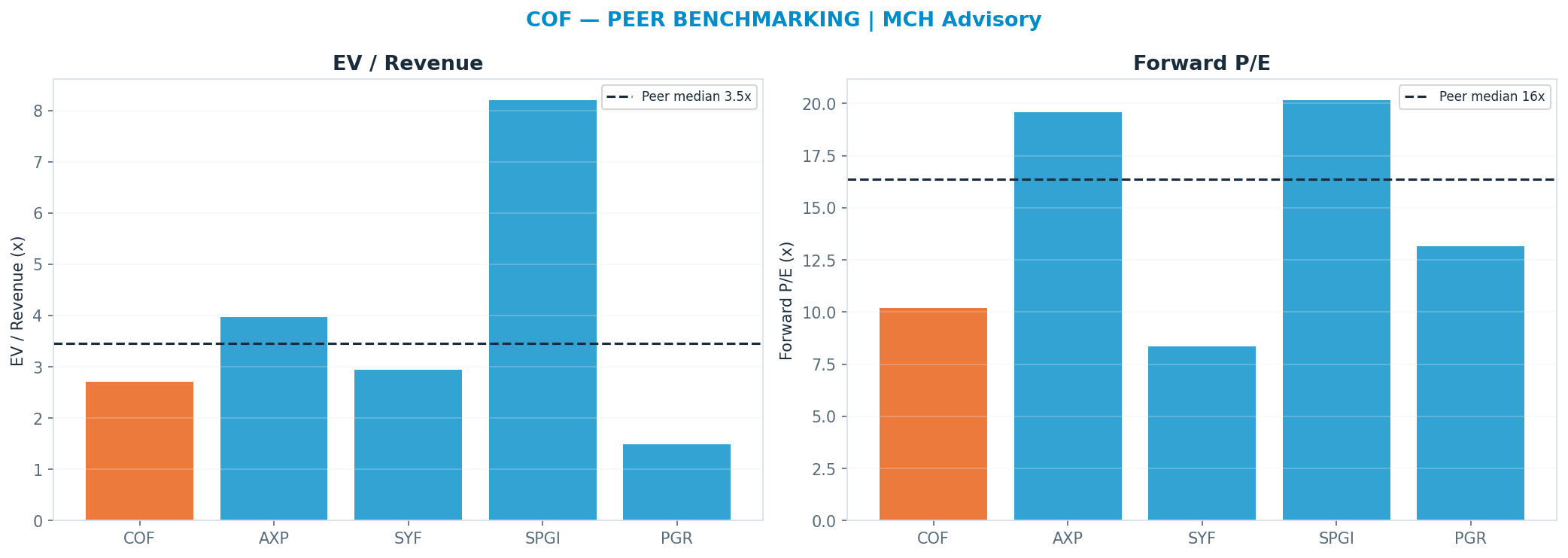 Cross-sectional peer benchmarking. Peer-median fwd P/E 16.365000000000002x → $322; EV/Rev re-rate → $245.