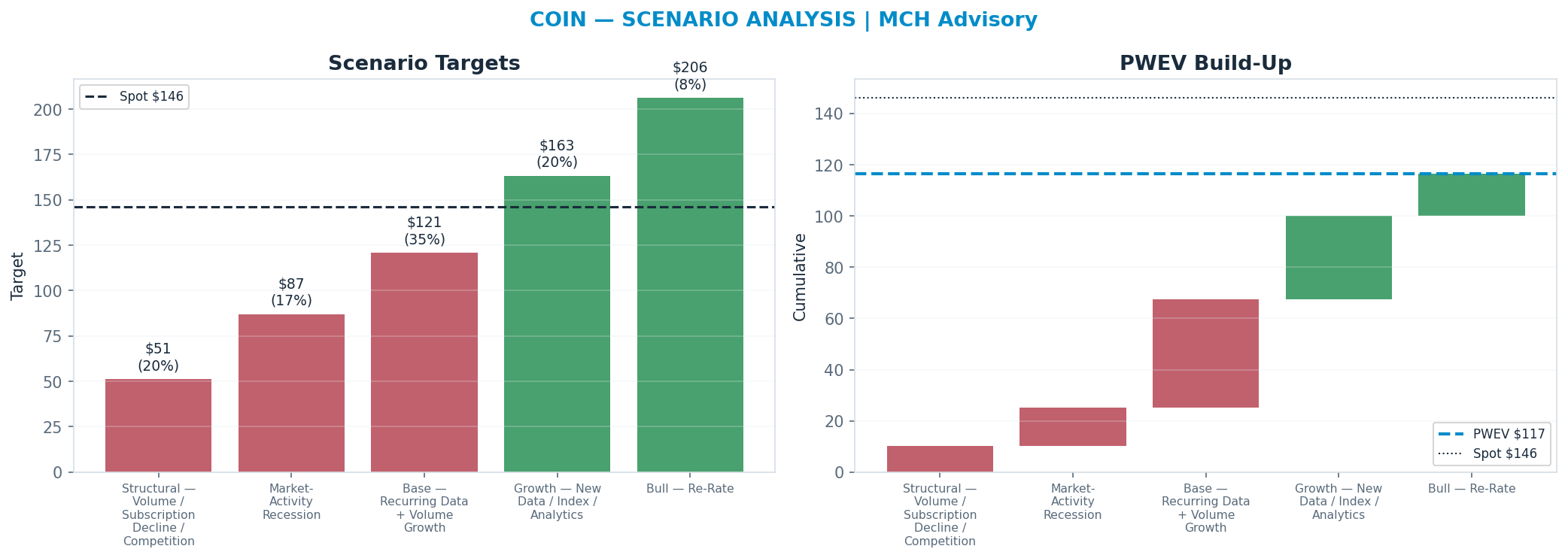 Five-scenario tree. Probability-weighted targets around the <img src=