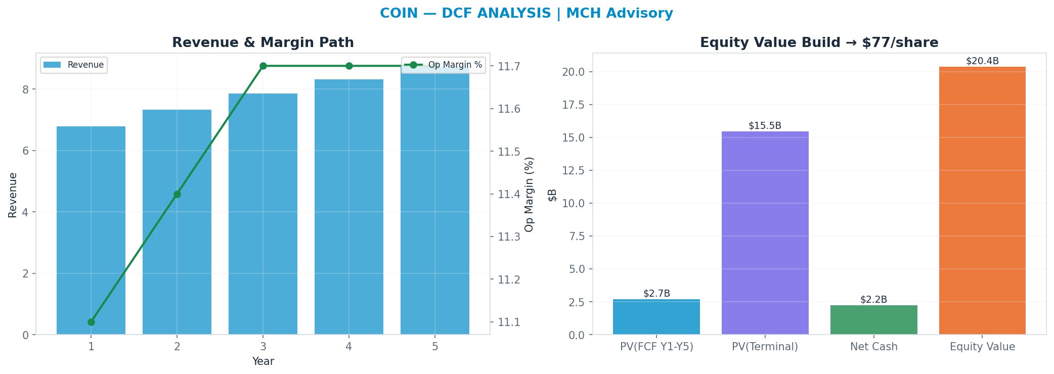 Independent DCF. WACC 8.5%, 30x terminal → $77.