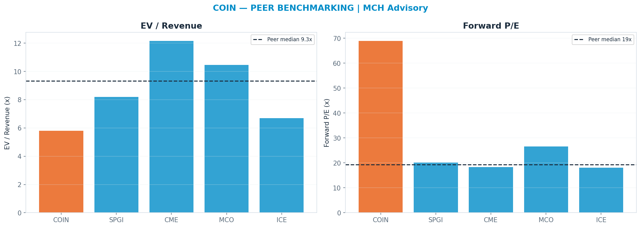Cross-sectional peer benchmarking. Peer-median fwd P/E 19.27x → $41; EV/Rev re-rate → $231.