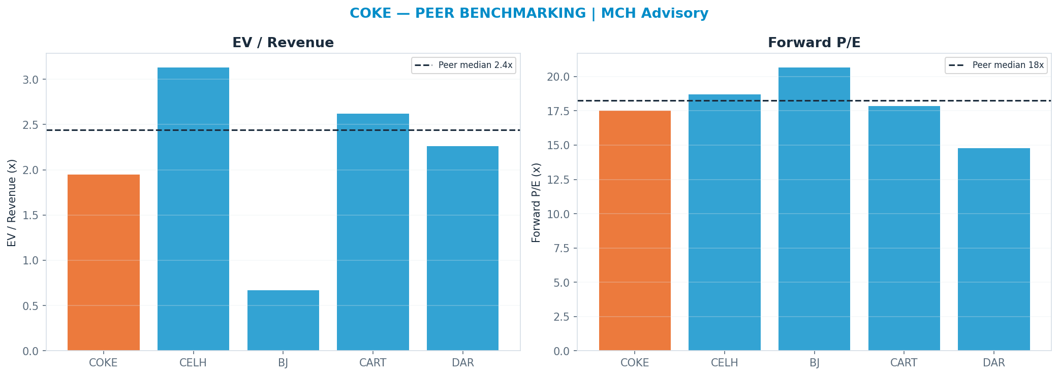 Cross-sectional peer benchmarking. Peer-median fwd P/E 18.259999999999998x → —; EV/Rev re-rate → $239.