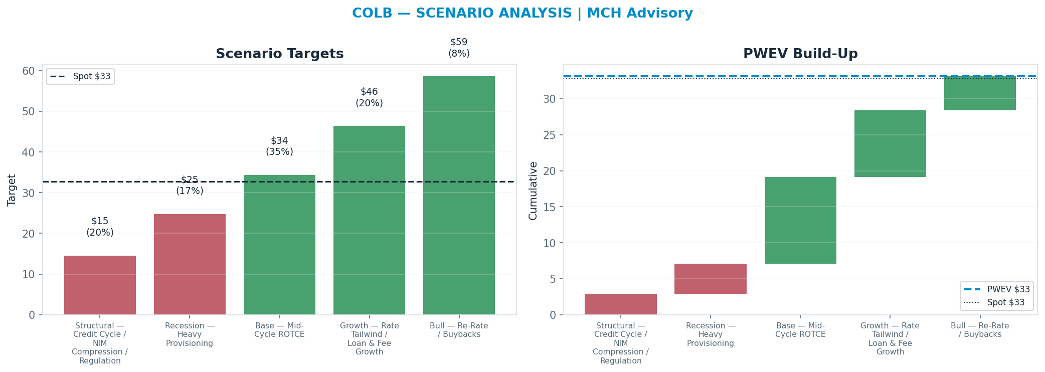 Five-scenario tree. Probability-weighted targets around the $32.80 spot; PWEV $33.11 (+1% vs spot · 12m). the payoff shows modest positive expectancy with material downside mass (range <img src=