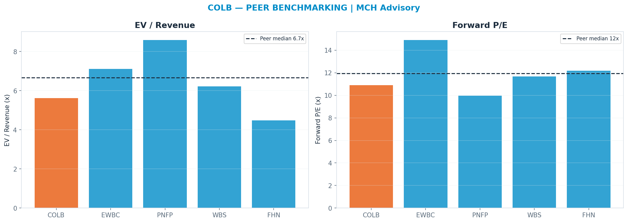 Cross-sectional peer benchmarking. Peer-median fwd P/E 11.925x → $35.89; EV/Rev re-rate → $41.07.