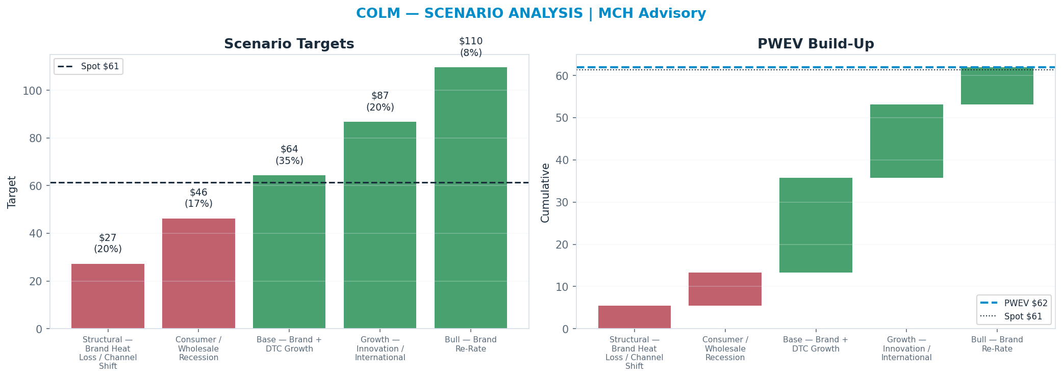 Five-scenario tree. Probability-weighted targets around the $61.39 spot; PWEV $61.92 (+1% vs spot · 12m). the payoff shows modest positive expectancy with material downside mass (range $27.24–<img src=