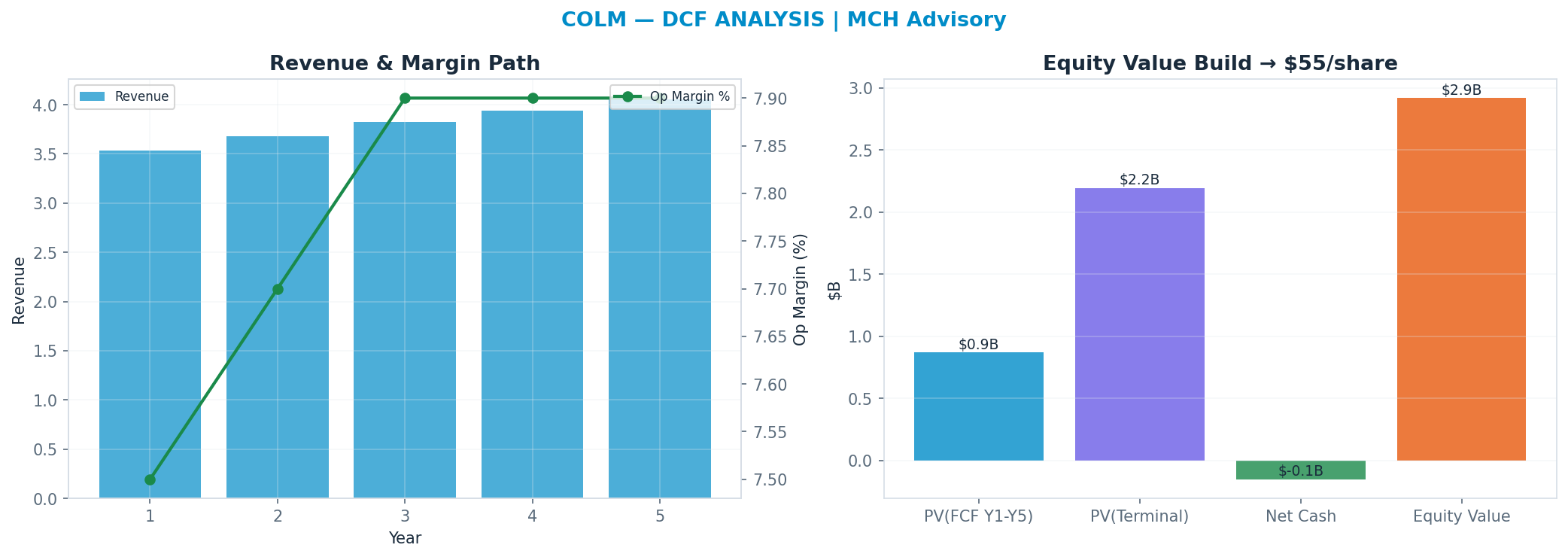 Independent DCF. WACC 9.0%, 14x terminal → $55.04.