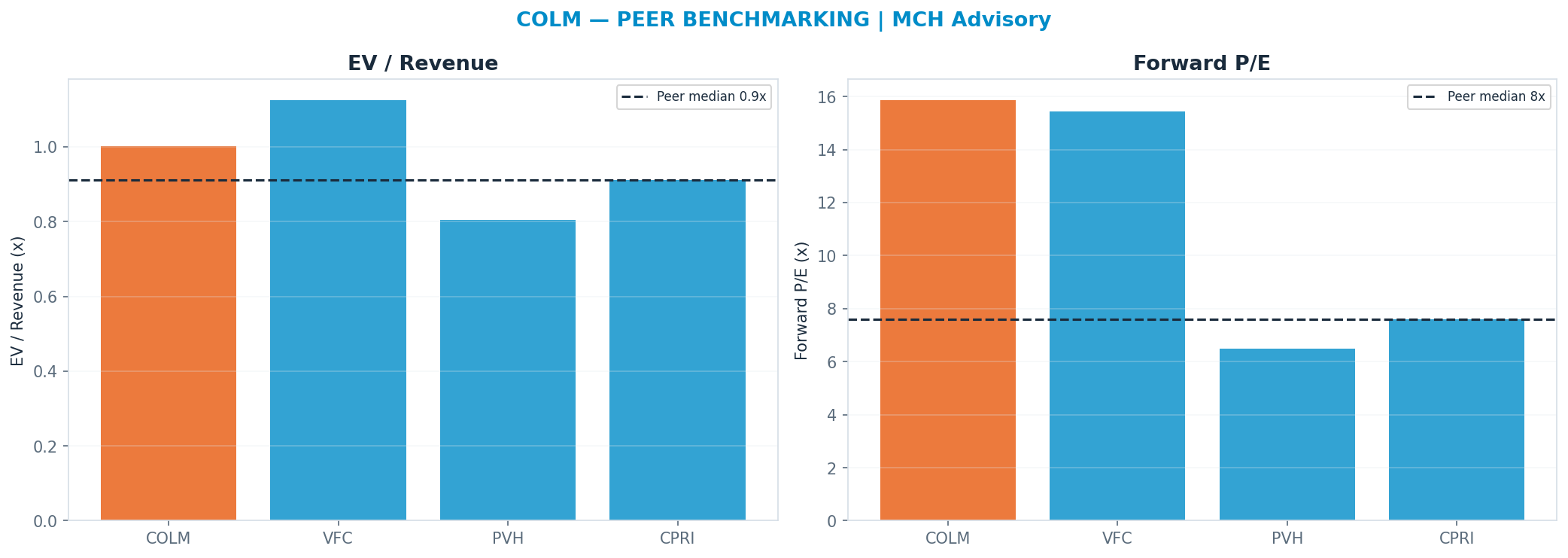 Cross-sectional peer benchmarking. Peer-median fwd P/E 7.6x → —; EV/Rev re-rate → $55.61.