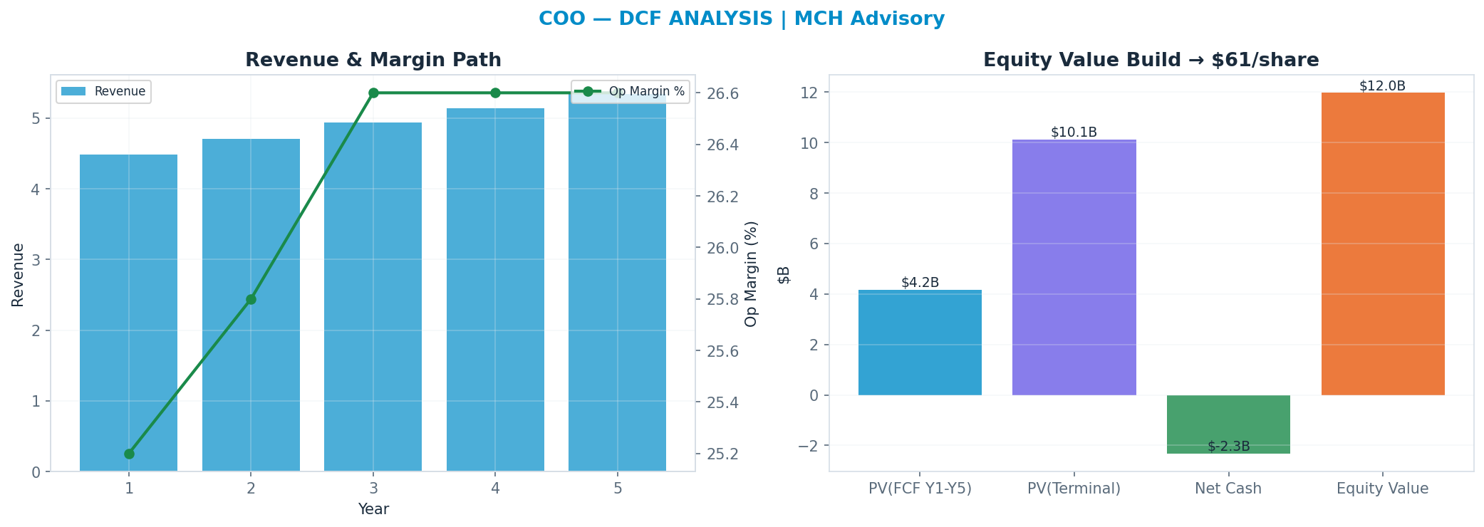 Independent DCF. WACC 8.5%, 13x terminal → $61.