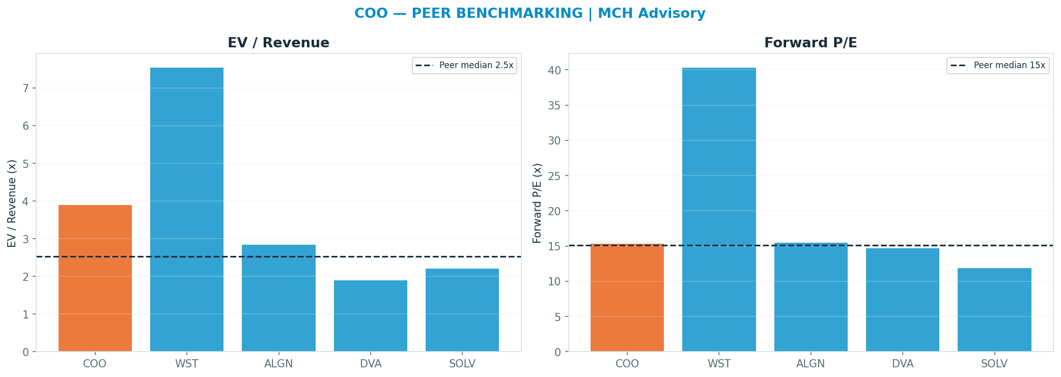 Cross-sectional peer benchmarking. Peer-median fwd P/E 15.085x → $70; EV/Rev re-rate → $42.