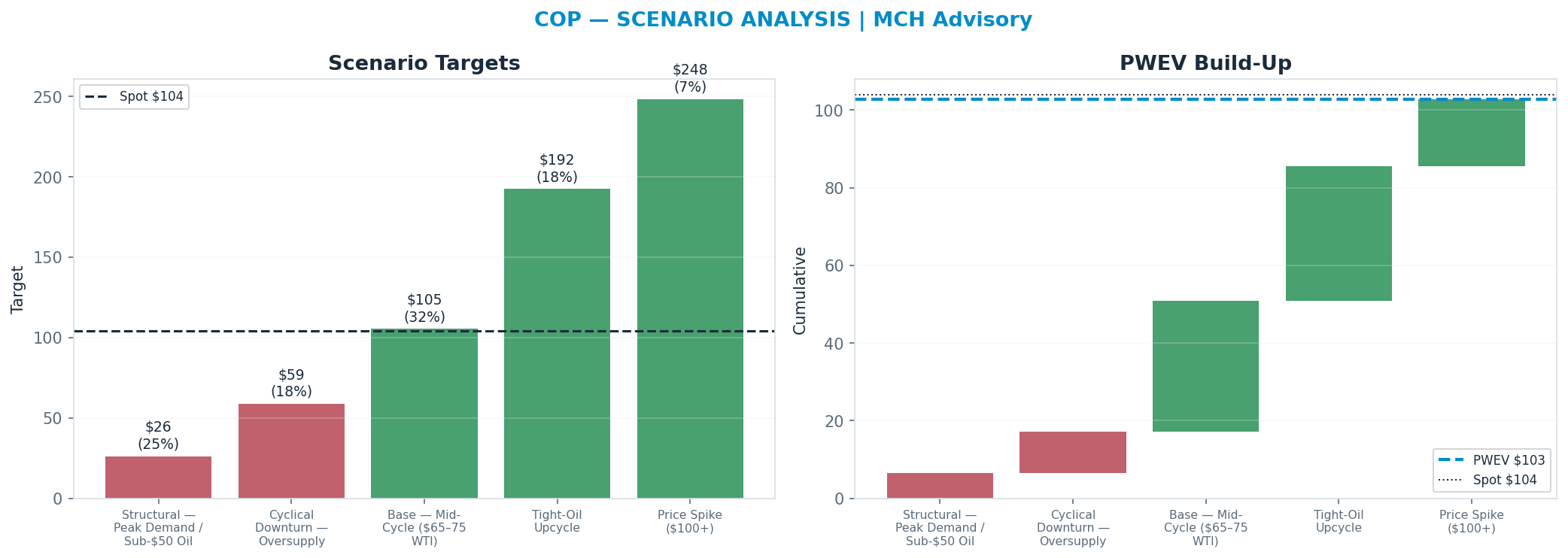 Five-scenario tree. Probability-weighted targets around the <img src=