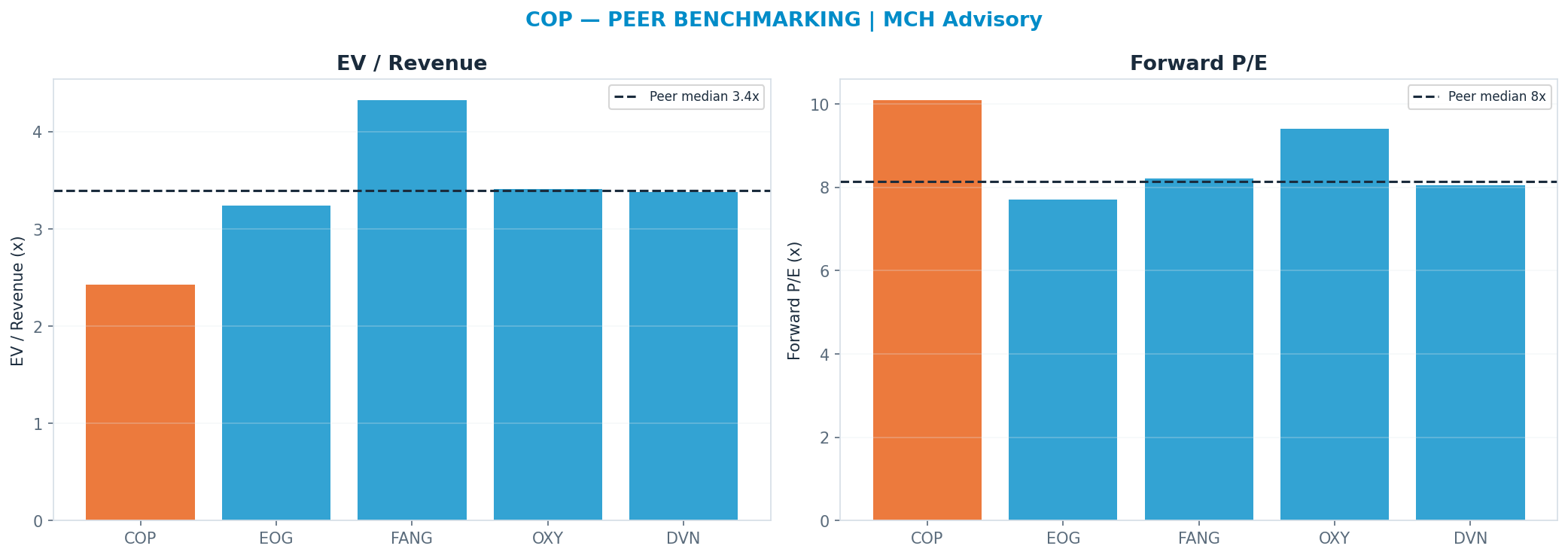 Cross-sectional peer benchmarking. Peer-median fwd P/E 8.135000000000002x → $84; EV/Rev re-rate → <img src=