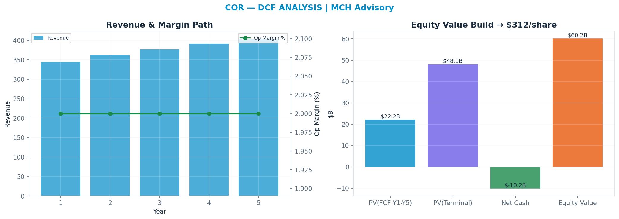 Independent DCF. WACC 8.0%, 12x terminal → $312.