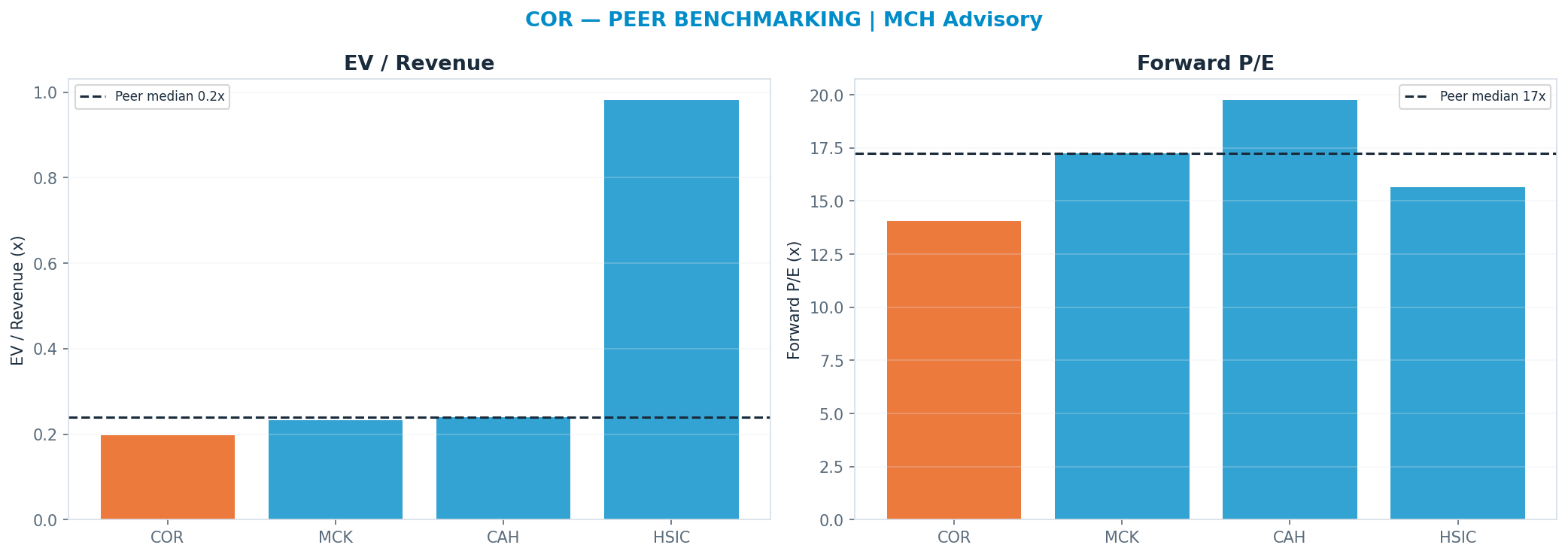 Cross-sectional peer benchmarking. Peer-median fwd P/E 17.24x → $347; EV/Rev re-rate → $354.