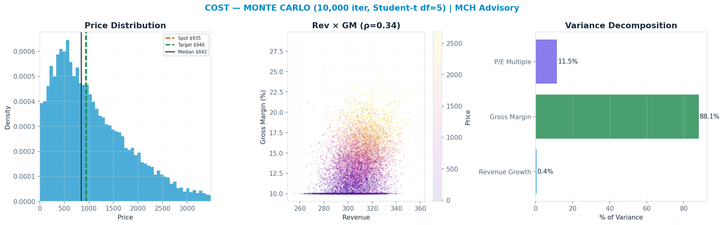 Monte Carlo distribution. Median $842; P(price > current) 46%. P10–P90: <img src=