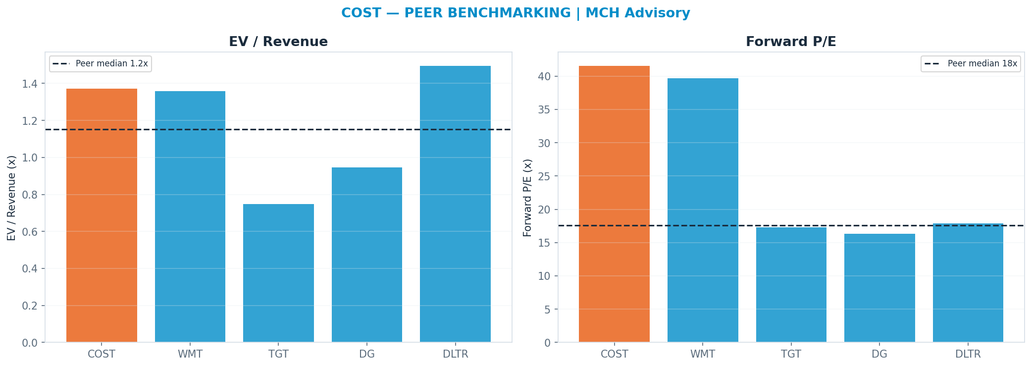 Cross-sectional peer benchmarking. Peer-median fwd P/E 17.58x → $396; EV/Rev re-rate → $793.